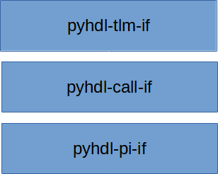 PyHDL-IF API Stack