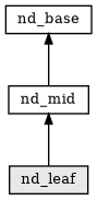 Inheritance diagram of nd_leaf